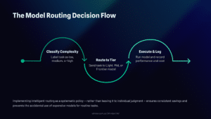 14 The Model Routing Decision Flow