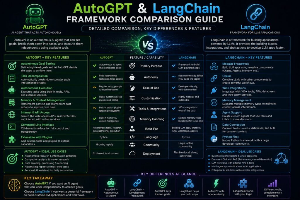 AutoGPT & LangChain Framework Comparison Guide, Differences & Features 1 zqkvyq73nwo